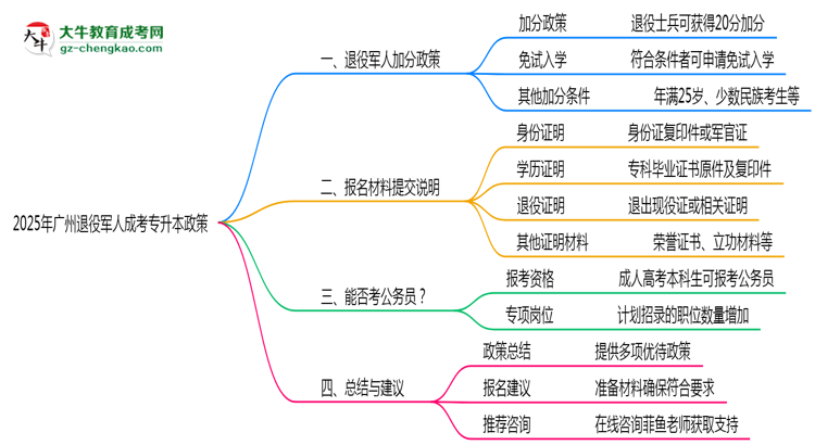 2025年廣州退役軍人成考專升本加分政策及材料提交說明思維導圖