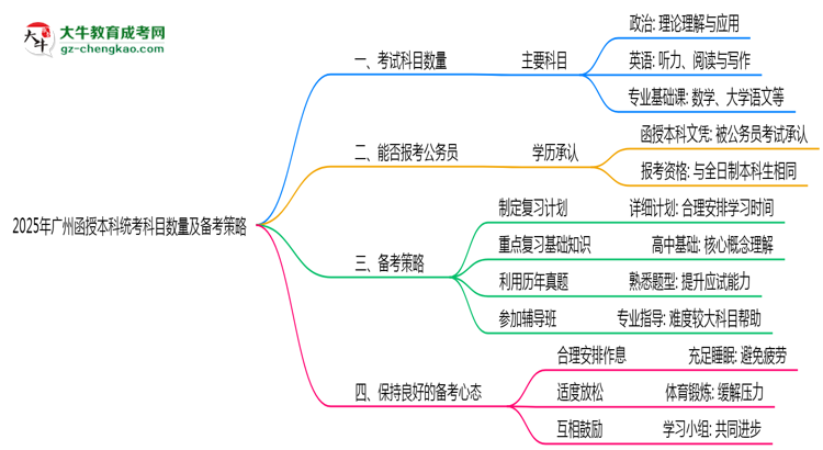 2025年廣州函授本科統(tǒng)考科目數(shù)量及備考策略說明思維導(dǎo)圖
