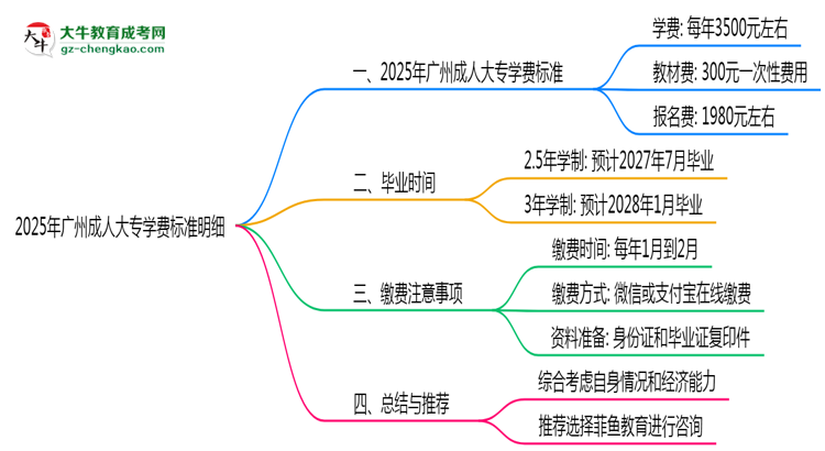 2025年廣州成人大專學(xué)費標準明細（附繳費注意事項）思維導(dǎo)圖