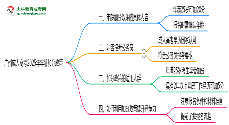 廣州成人高考2025年年齡加分政策（滿(mǎn)25歲+20分）思維導(dǎo)圖