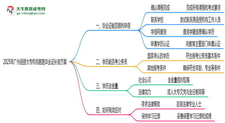 2025年廣州函授大專機(jī)構(gòu)跑路畢業(yè)證補(bǔ)救方案思維導(dǎo)圖