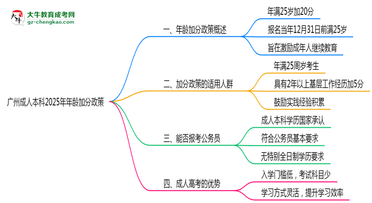 廣州成人本科2025年年齡加分政策(滿25歲+20分)思維導(dǎo)圖