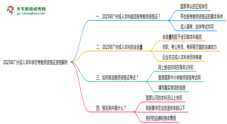 2025年廣州成人本科學(xué)歷考教師資格證資格解析思維導(dǎo)圖