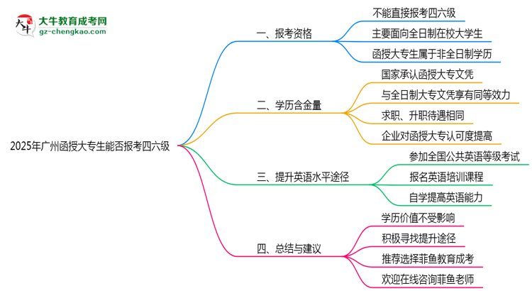 廣州函授大專生能否報(bào)考四六級2025年資格說明思維導(dǎo)圖