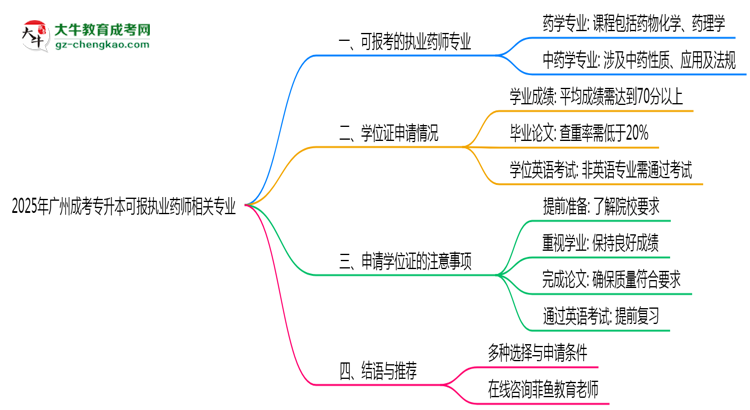 2025年廣州成考專(zhuān)升本可報(bào)執(zhí)業(yè)藥師相關(guān)專(zhuān)業(yè)清單思維導(dǎo)圖