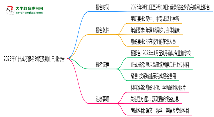 2025年廣州成考報名時間及截止日期公告思維導圖
