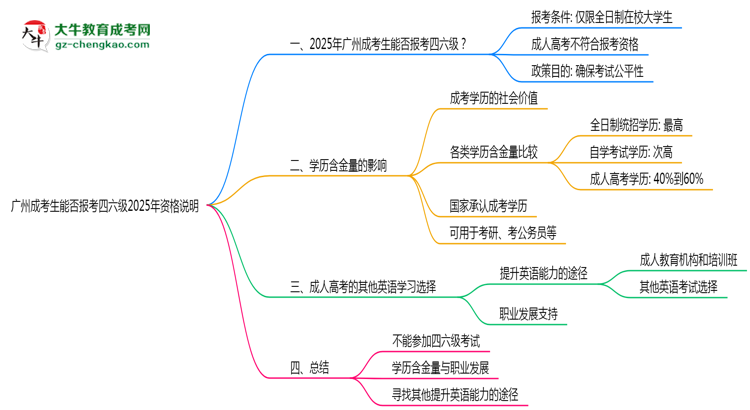 廣州成考生能否報(bào)考四六級(jí)2025年資格說(shuō)明思維導(dǎo)圖