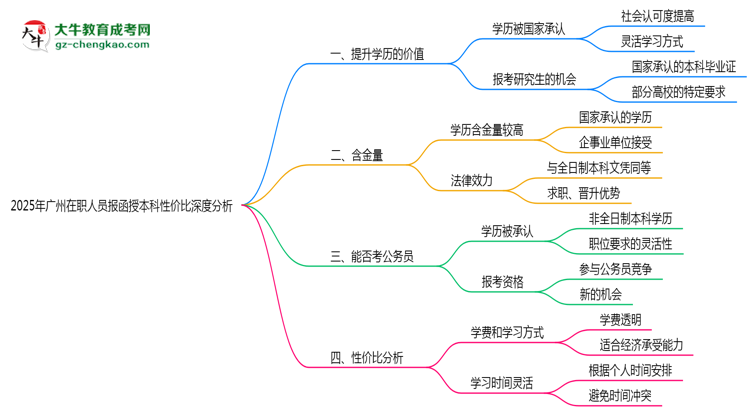 2025年廣州在職人員報(bào)函授本科性價(jià)比深度分析思維導(dǎo)圖