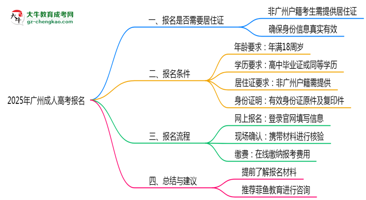 2025年廣州成人高考報名是否需要居住證新規(guī)思維導圖