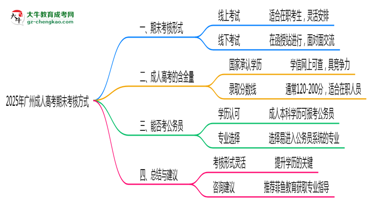 廣州成人高考期末考核方式說(shuō)明2025年線上線下安排思維導(dǎo)圖