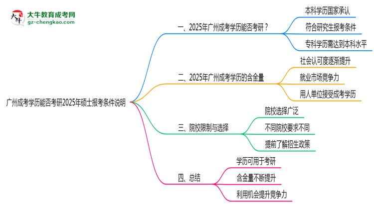 廣州成考學(xué)歷能否考研2025年碩士報(bào)考條件說明思維導(dǎo)圖