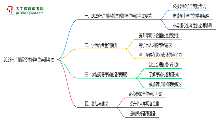 2025年廣州函授本科學(xué)位英語考試是否必須參加思維導(dǎo)圖
