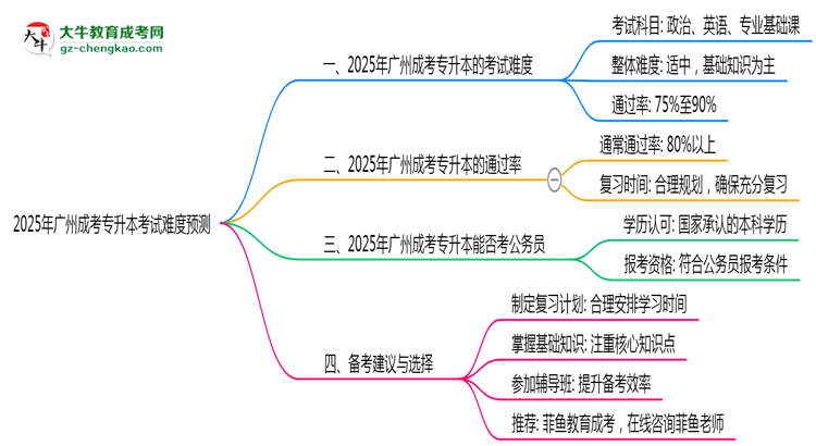 2025年廣州成考專升本考試難度預測（通過率數(shù)據(jù)）思維導圖
