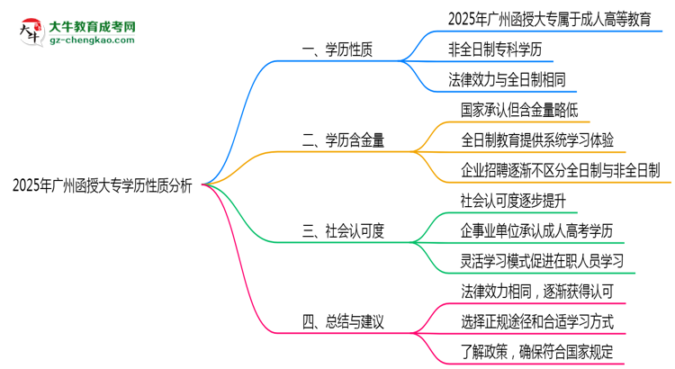 廣州函授大專學(xué)歷屬于全日制嗎2025年性質(zhì)界定思維導(dǎo)圖