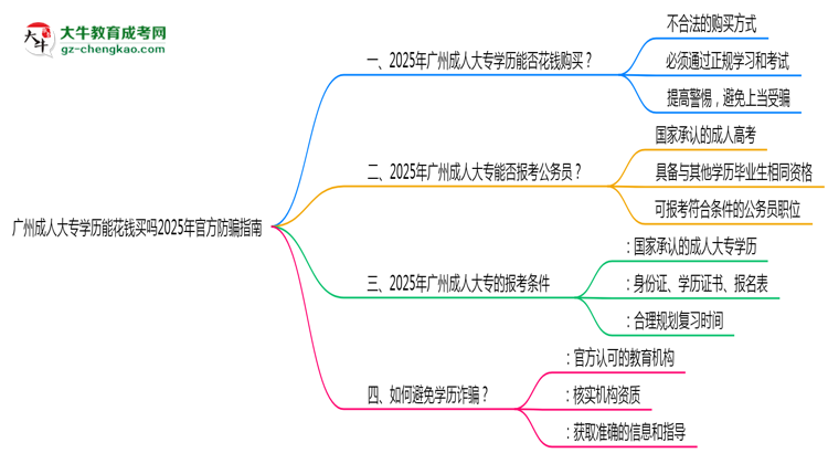廣州成人大專學(xué)歷能花錢(qián)買(mǎi)嗎2025年官方防騙指南思維導(dǎo)圖