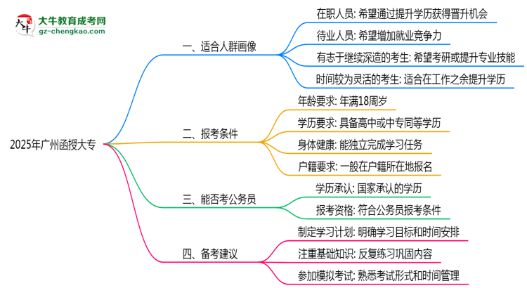2025年廣州函授大專適合人群畫像與報(bào)考建議思維導(dǎo)圖