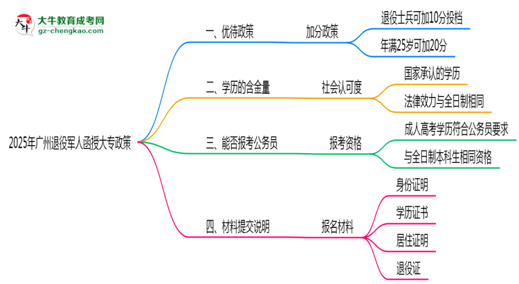 2025年廣州退役軍人函授大專加分政策及材料提交說明思維導圖