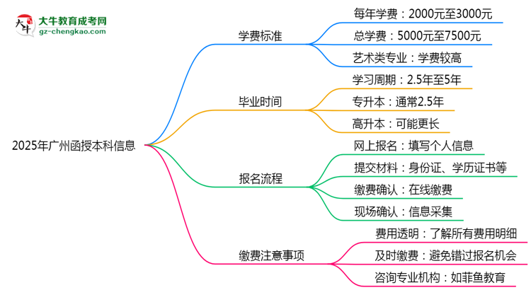 2025年廣州函授本科學(xué)費(fèi)標(biāo)準(zhǔn)明細(xì)(附繳費(fèi)注意事項(xiàng))思維導(dǎo)圖