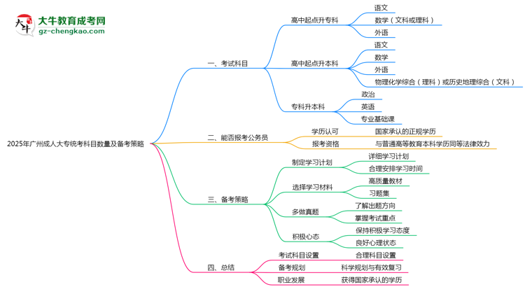 2025年廣州成人大專統(tǒng)考科目數(shù)量及備考策略說明思維導(dǎo)圖