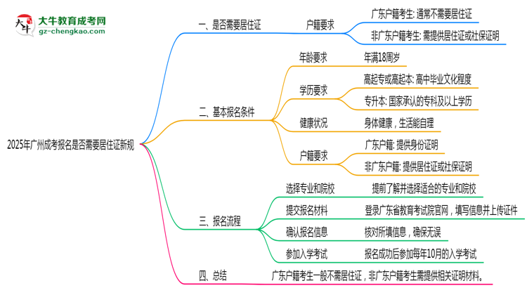 2025年廣州成考報名是否需要居住證新規(guī)思維導(dǎo)圖