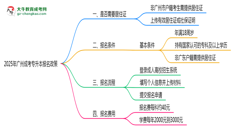 2025年廣州成考專升本報名是否需要居住證新規(guī)思維導圖