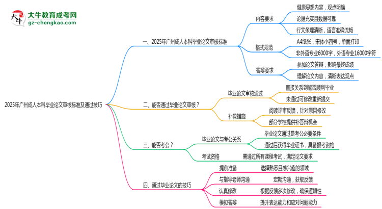 2025年廣州成人本科畢業(yè)論文審核標(biāo)準(zhǔn)及通過技巧思維導(dǎo)圖
