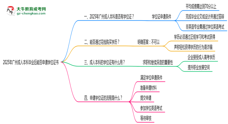2025年廣州成人本科畢業(yè)后能否申請學(xué)位證書思維導(dǎo)圖