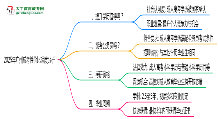 2025年廣州在職人員報成考性價比深度分析思維導(dǎo)圖