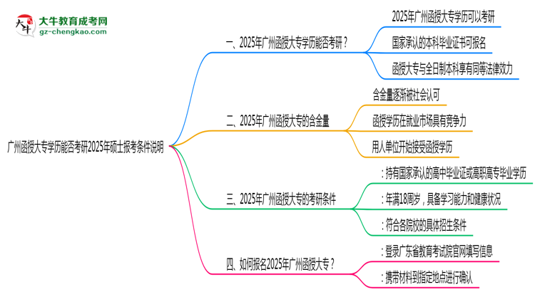 廣州函授大專學歷能否考研2025年碩士報考條件說明思維導圖