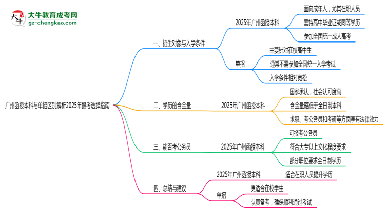 廣州函授本科與單招區(qū)別解析2025年報考選擇指南思維導(dǎo)圖