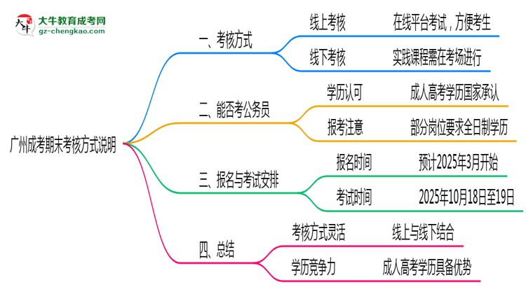 廣州成考期末考核方式說(shuō)明2025年線上線下安排思維導(dǎo)圖