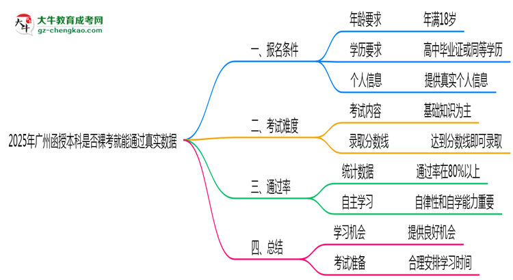 2025年廣州函授本科是否裸考就能通過(guò)真實(shí)數(shù)據(jù)思維導(dǎo)圖