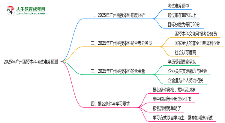 2025年廣州函授本科考試難度預(yù)測(通過率數(shù)據(jù))思維導(dǎo)圖