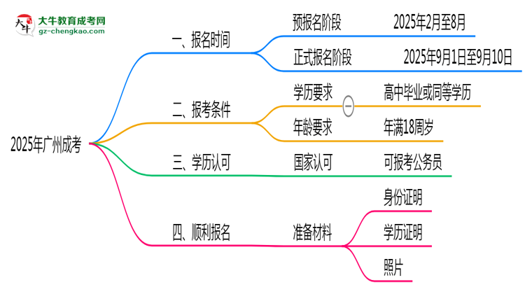 廣州成考全年可報名嗎2025年報考時段說明思維導圖