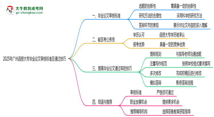 2025年廣州函授大專畢業(yè)論文審核標(biāo)準(zhǔn)及通過技巧思維導(dǎo)圖