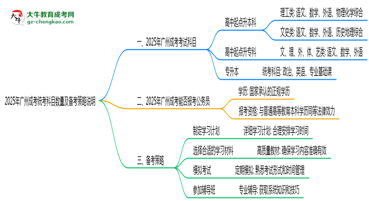 2025年廣州成考統(tǒng)考科目數(shù)量及備考策略說明思維導(dǎo)圖