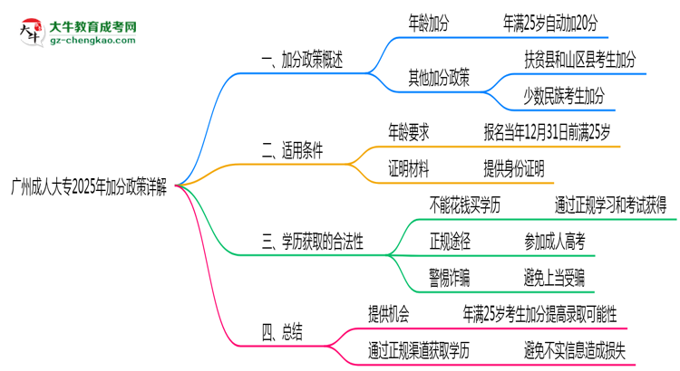 廣州成人大專(zhuān)2025年加分政策詳解（滿(mǎn)25歲自動(dòng)加分）思維導(dǎo)圖