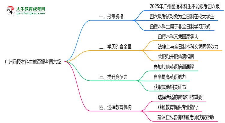 廣州函授本科生能否報(bào)考四六級(jí)2025年資格說(shuō)明思維導(dǎo)圖