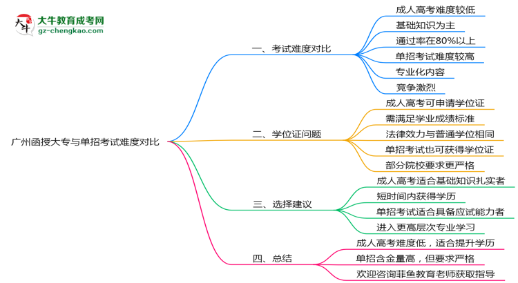 廣州函授大專與單招考試難度對比2025年數據思維導圖
