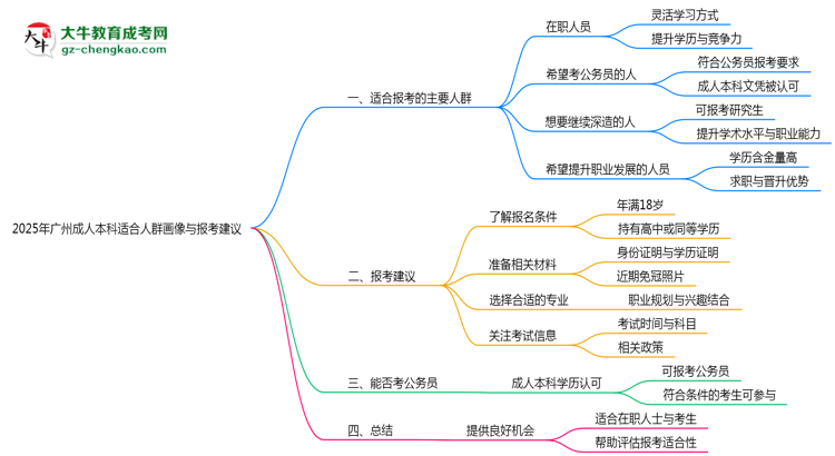2025年廣州成人本科適合人群畫像與報(bào)考建議思維導(dǎo)圖