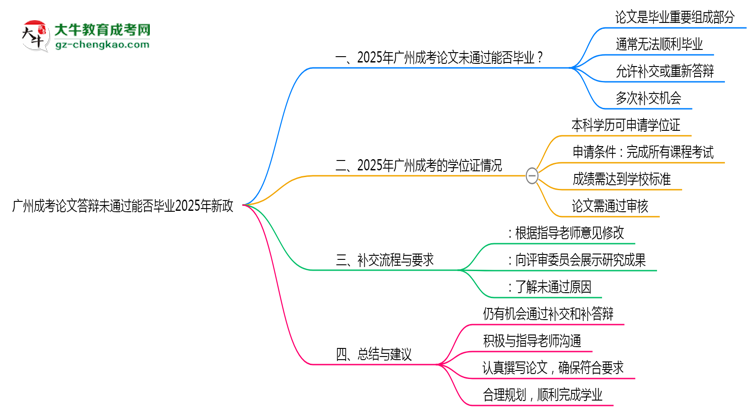 廣州成考論文答辯未通過能否畢業(yè)2025年新政思維導(dǎo)圖