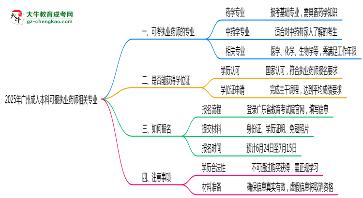 2025年廣州成人本科可報執(zhí)業(yè)藥師相關(guān)專業(yè)清單思維導(dǎo)圖