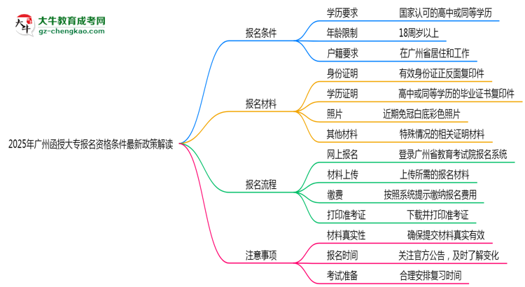 2025年廣州函授大專報名資格條件最新政策解讀思維導(dǎo)圖