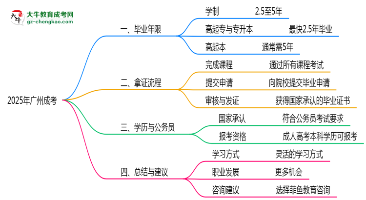 2025年廣州成考最快畢業(yè)年限及拿證流程說(shuō)明思維導(dǎo)圖