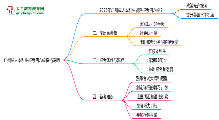 廣州成人本科生能否報考四六級2025年資格說明思維導(dǎo)圖