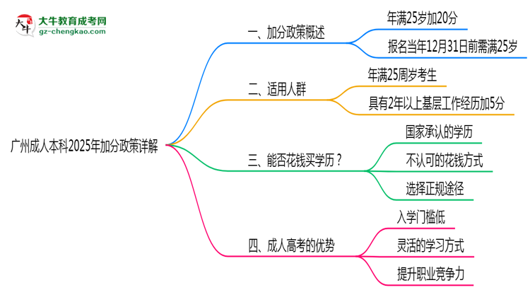 廣州成人本科2025年加分政策詳解（滿25歲自動加分）思維導(dǎo)圖