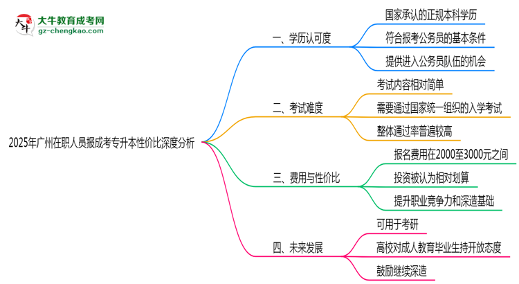 2025年廣州在職人員報成考專升本性價比深度分析思維導圖