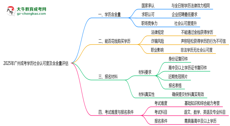 2025年廣州成考學(xué)歷社會認可度及含金量評估思維導(dǎo)圖