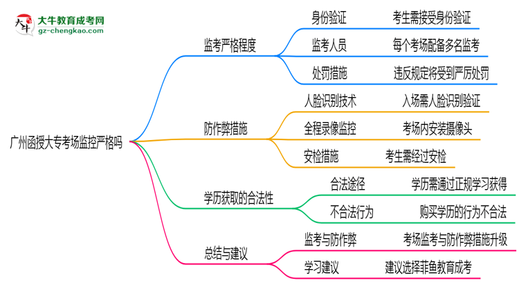 廣州函授大?？紙霰O(jiān)控嚴(yán)格嗎2025年防作弊措施思維導(dǎo)圖