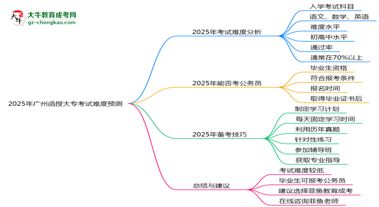 2025年廣州函授大專考試難度預(yù)測（通過率數(shù)據(jù)）思維導(dǎo)圖
